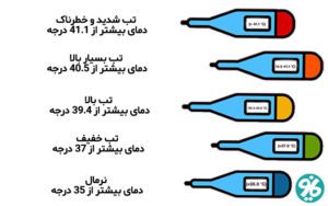 راهنمای تصویری درجه حرارت بدن و تب