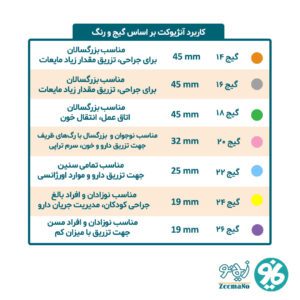 راهنمای انتخاب رنگ و گیج آنژیوکت