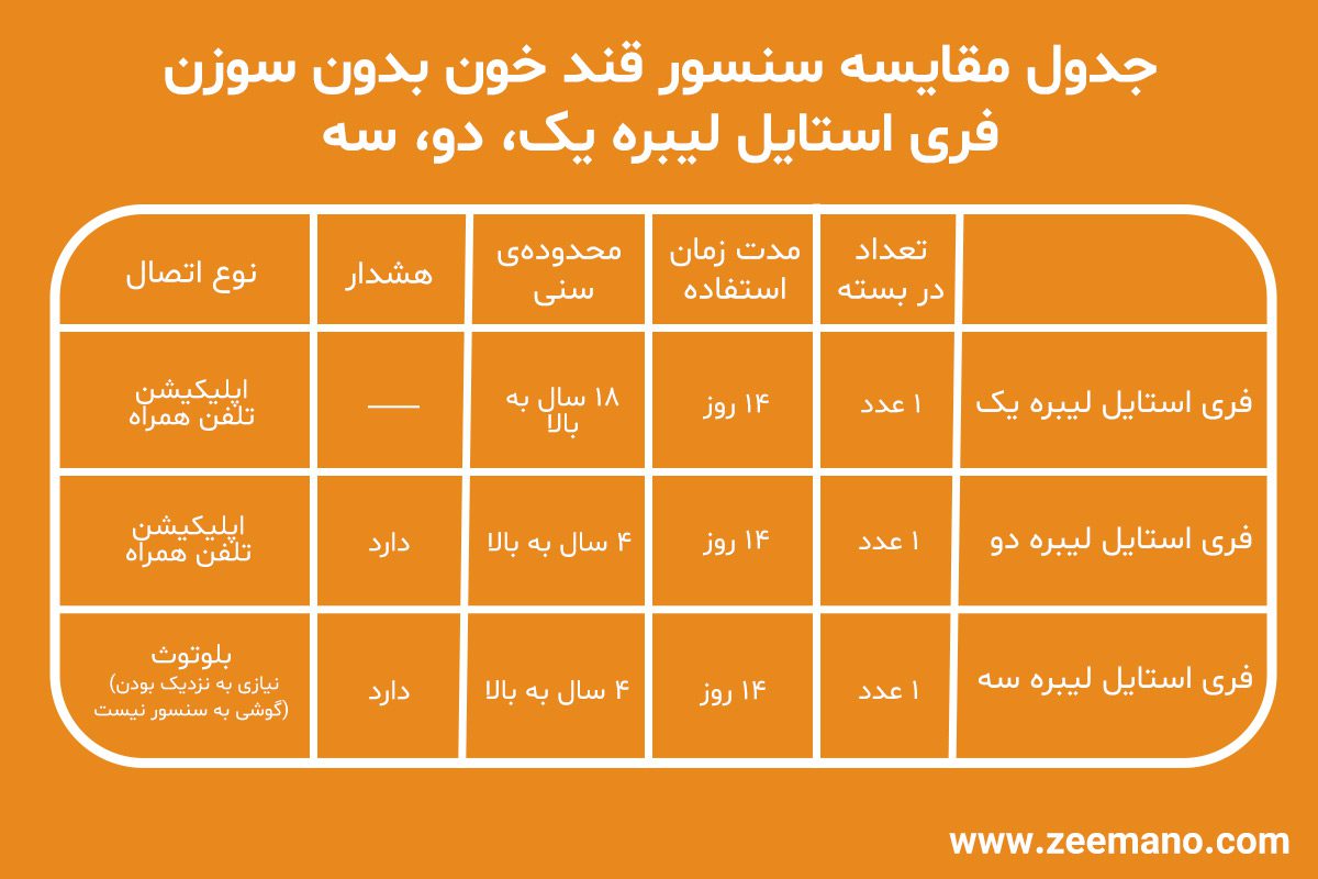 انواع سنسور قند خون