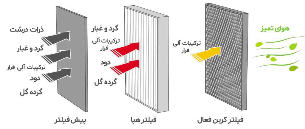 انواع فیلتر دستگاه تصفیه هوا