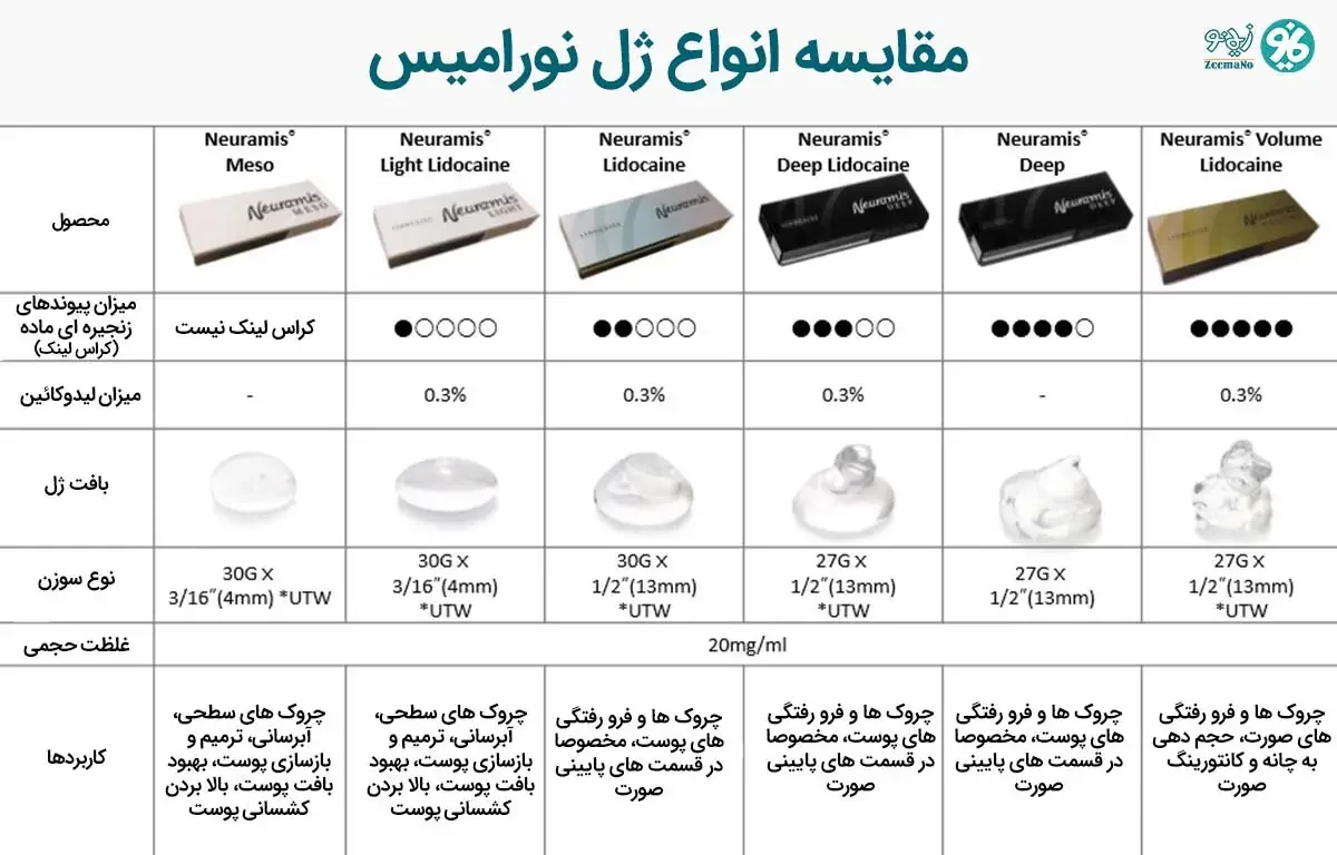 مقایسه انواع مختلف ژل نورامیس