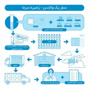 سفر یک واکسن از تولید تا انتقال و نگهداری در زنجیره سرما