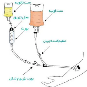 راهنمای تصویری ست سرم و لوازم تزریق