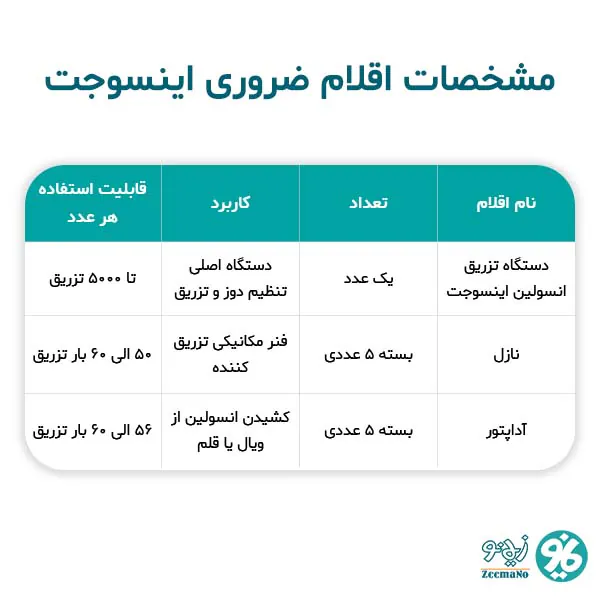 اقلام ضروری جهت خرید اینسوجت (دستگاه تزریق انسولین بدون سوزن)